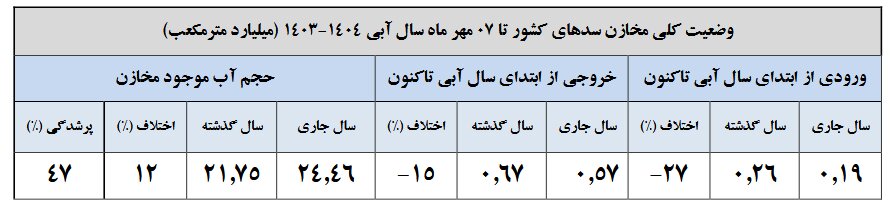 جدیدترین آمار از وضعیت سدهای کشور در سال آبی جدید | ۱۹ سد بیش از ۵۰ درصد آب دارند