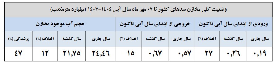 جدیدترین آمار از وضعیت سدهای کشور در سال آبی جدید | ۱۹ سد بیش از ۵۰ درصد آب دارند
