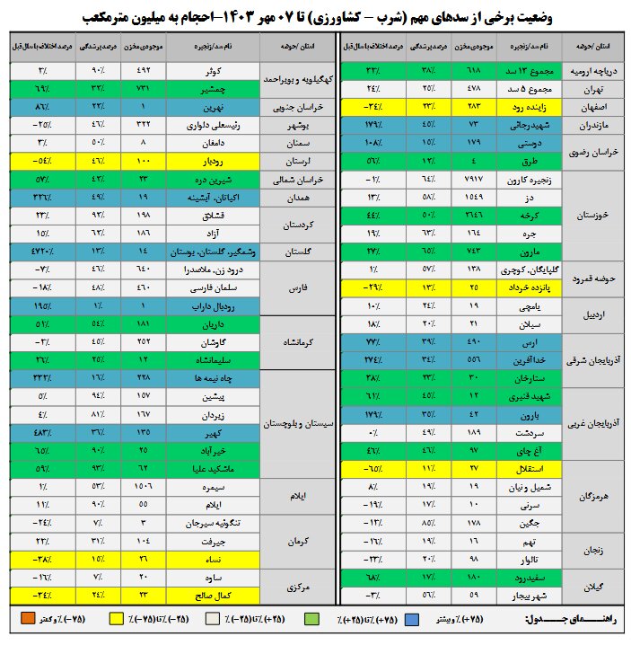 جدیدترین آمار از وضعیت سدهای کشور در سال آبی جدید | ۱۹ سد بیش از ۵۰ درصد آب دارند