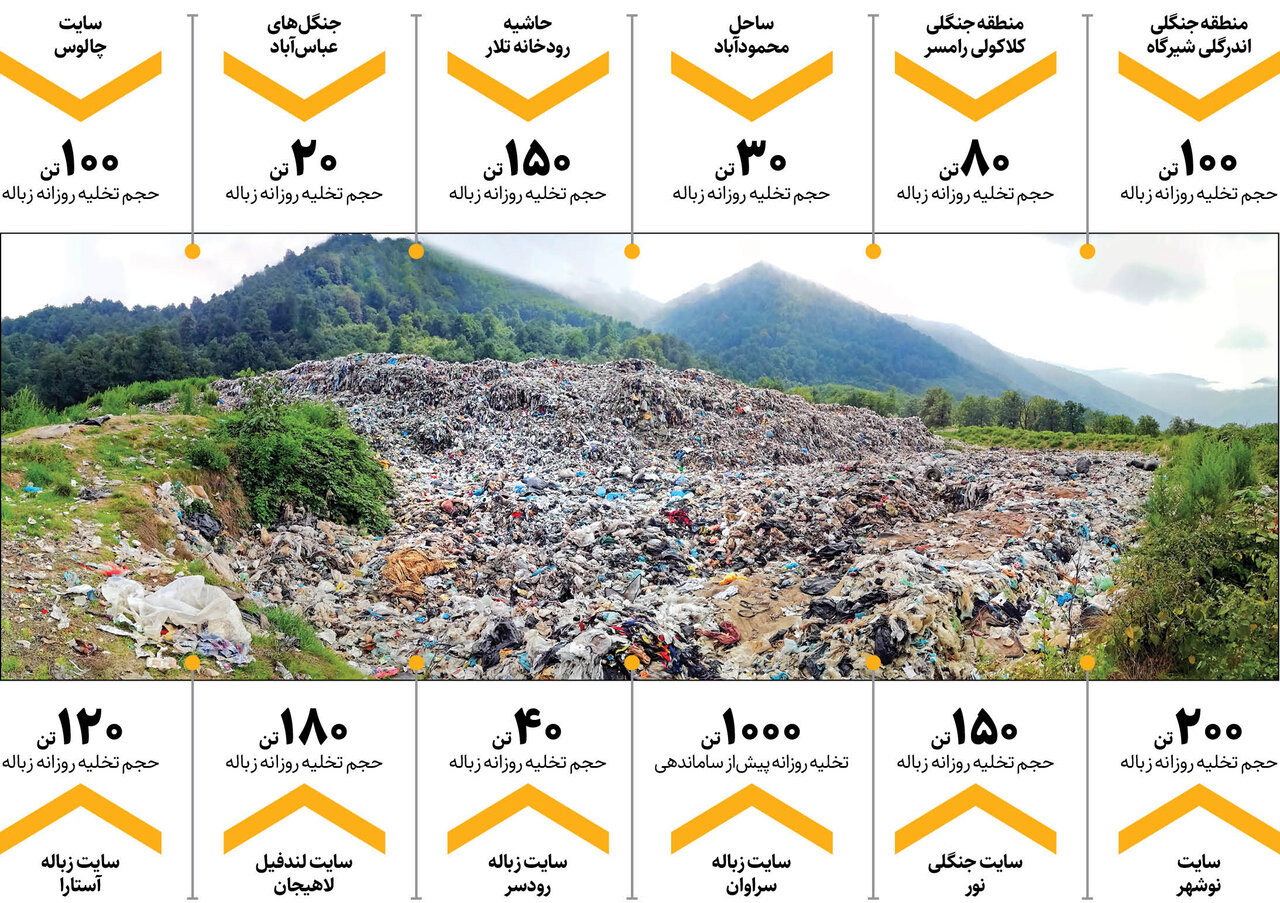 زبالهدانی بزرگ در قلب سبز ایران | تخلیه ۲۱۷۰ تن پسماند در رویشگاههای هیرکانی | شیرابه زباله، آب و خاک شمال را آلوده کرده است