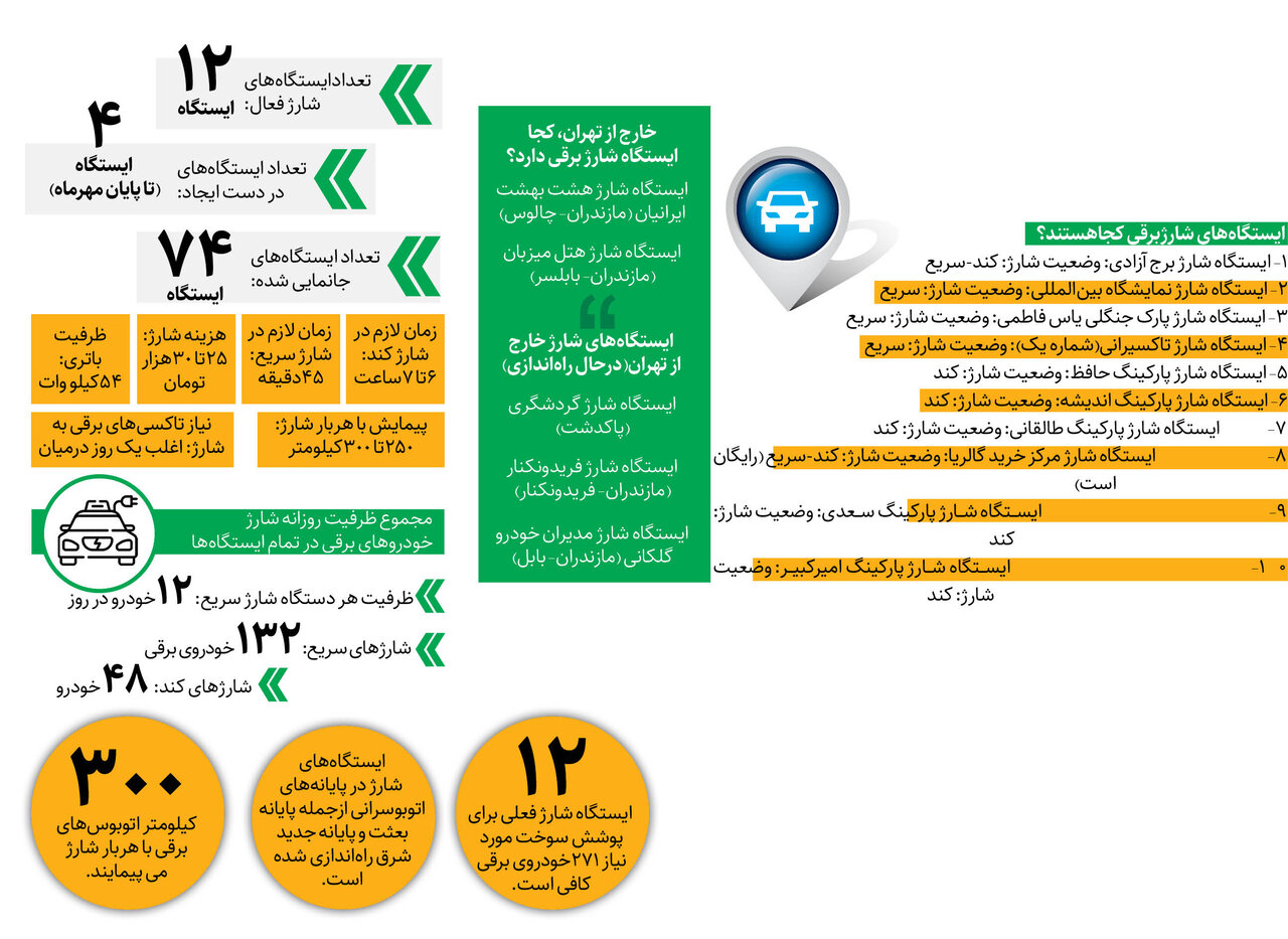 پایتخت چند ایستگاه شارژ برقی دارد؟