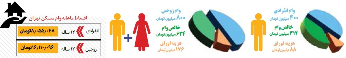 با وام مسکن چند متر آپارتمان می توان خرید؟ | حساب و کتاب اقساط وام مسکن