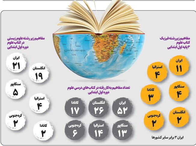 هر دانش آموز ایرانی در طول تحصیلش باید چند کتاب بخواند؟ | تعداد مفاهیم درسی در ایران ۵۲ در کانادا ۱۷ فصل