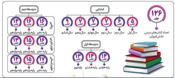 هر دانش آموز ایرانی در طول تحصیلش باید چند کتاب بخواند؟ | تعداد مفاهیم درسی در ایران ۵۲ در کانادا ۱۷ فصل