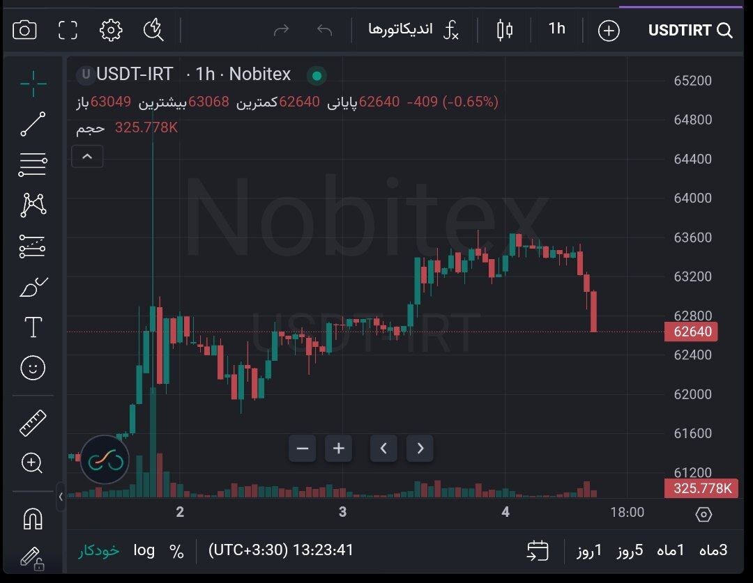 سقوط قیمت تتر پس از بیانات رهبر انقلاب در نماز جمعه تهران + عکس