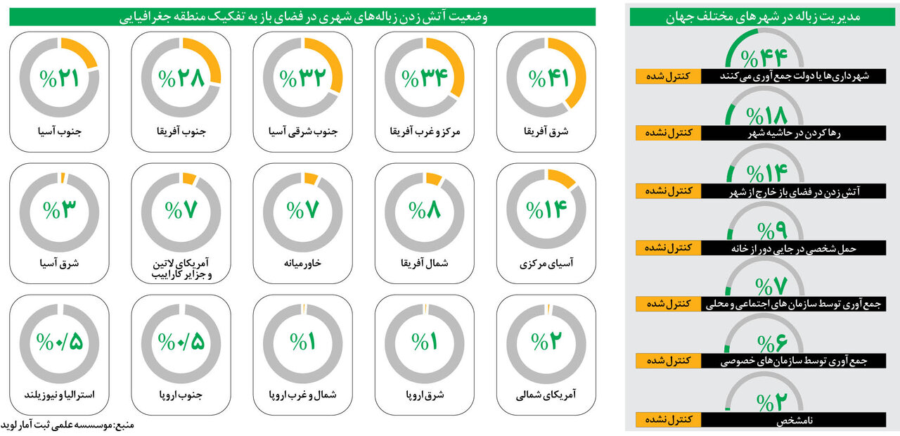 ۳۰ کشور جهان زباله ها را می سوزانند | آفریقا مرکز زباله سوزی است