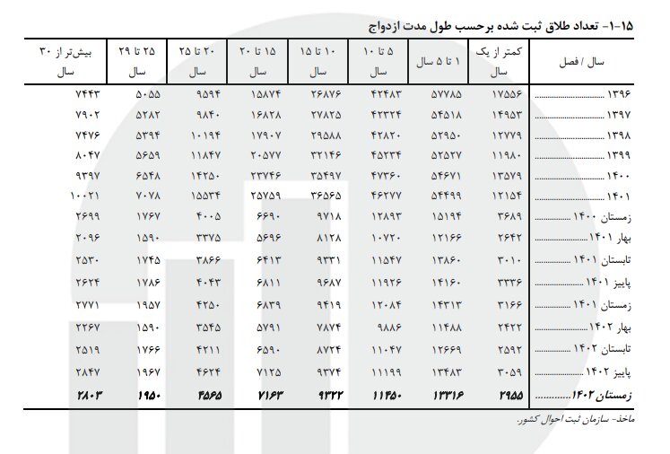 افزایش آمار طلاق در ۲ مقطع زندگی مشترک ؛ سالهای اول و بالای ۳۰ سال + جدول | خانوادهها اجازه ندهند خطبه عقد با عجله خوانده شود!