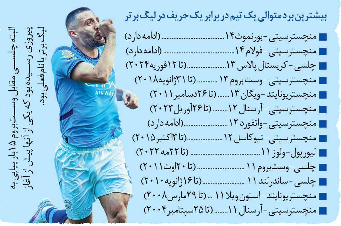 آبی‌های شکست‌ناپذیر؛ چهاردهمین پیروزی متوالی سیتیزن‌ها