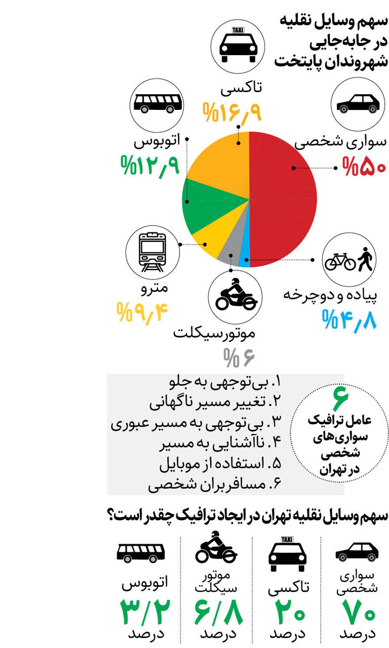 همیشه پای خودروی شخصی در میان است