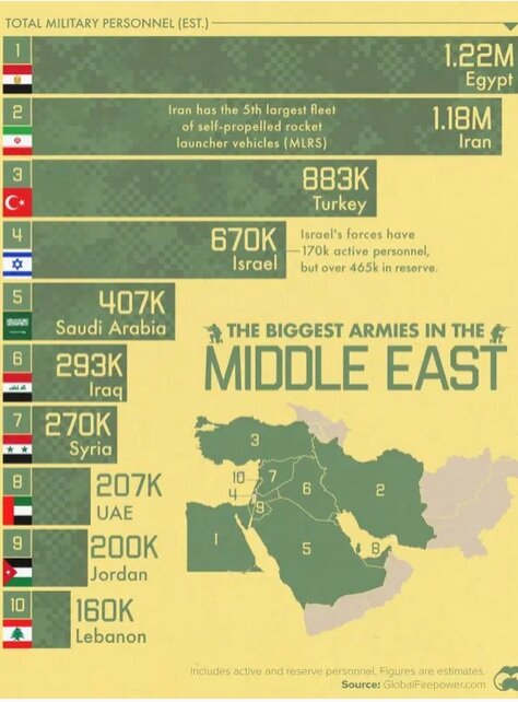 بزرگترین ارتش های خاورمیانه را می شناسید؟