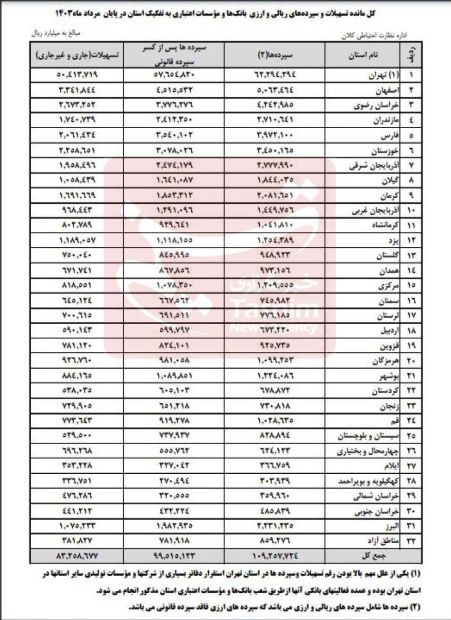 سهم ۳۱ استان از تسهیلات بانک‌ها | آمار سپرده های بانکی استانهای کشور + جدول