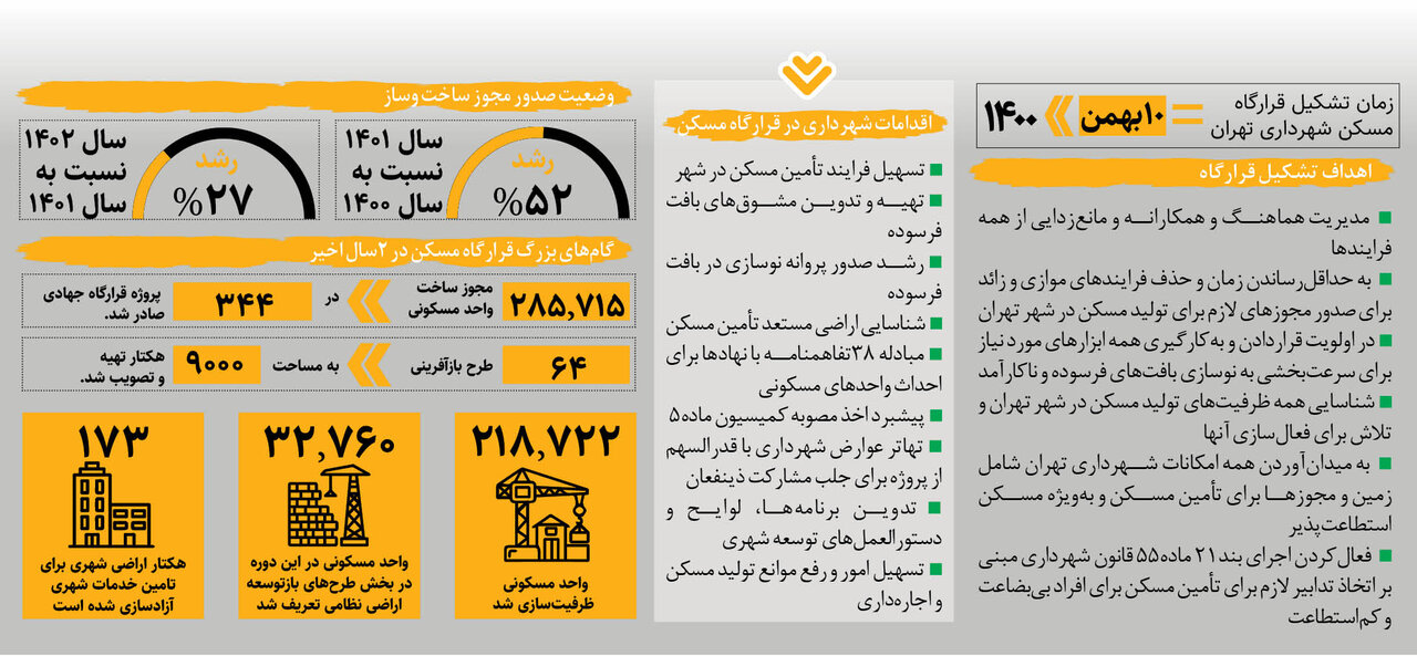 تهرانی‌ها صاحب‌خانه می‌شوند