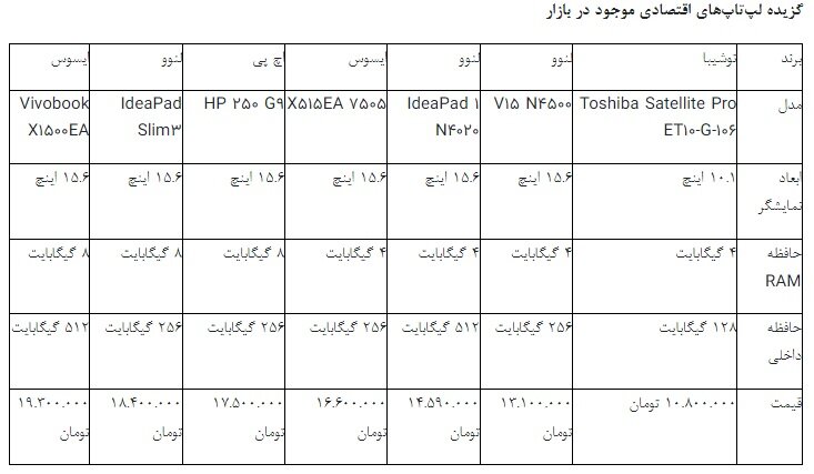 با کمتر از ۲۰ میلیون تومان چه لپ تاپی بخریم؟
