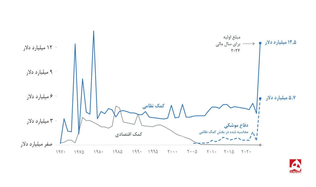 کمک های مالی و نظامی آمریکا به اسرائیل از ۱۹۷۰