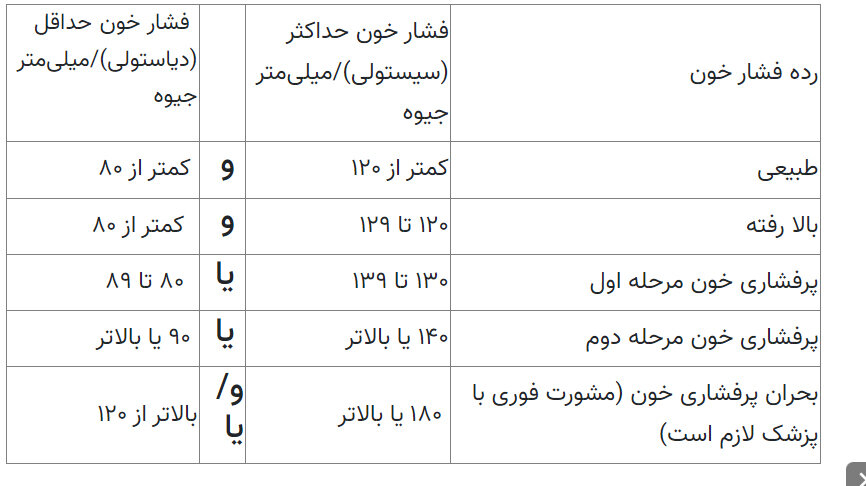 بهترین وضعیت بازو برای اندازهگیری فشار خون | این ۳ توصیه هم مهم است