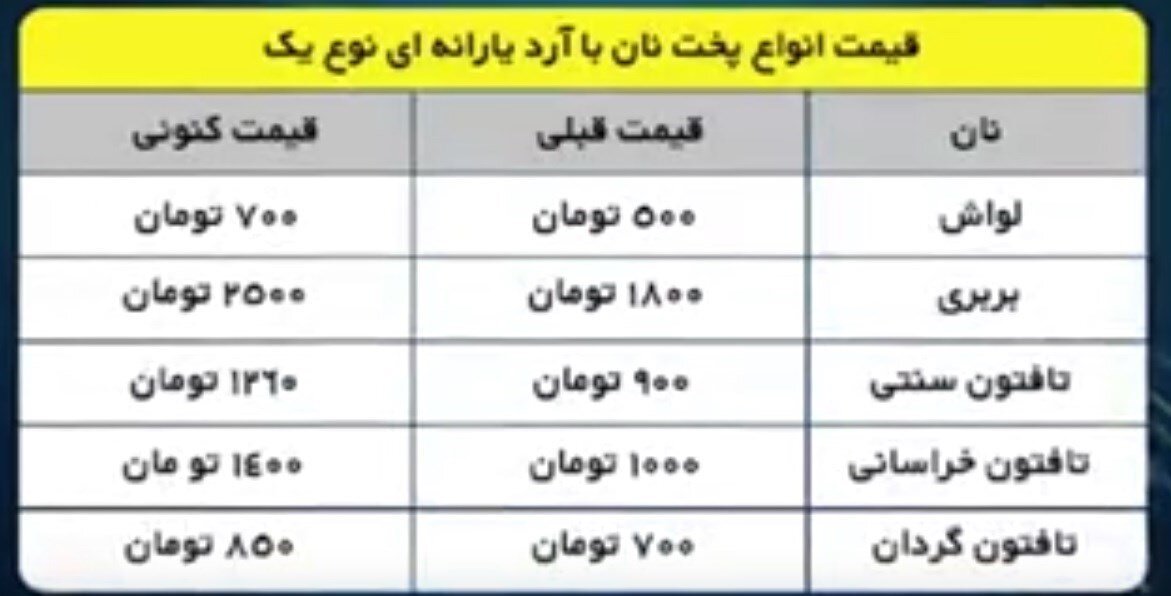 نان در تهران چند درصد گران شد؟ | جدول قیمت انواع نان را ببینید