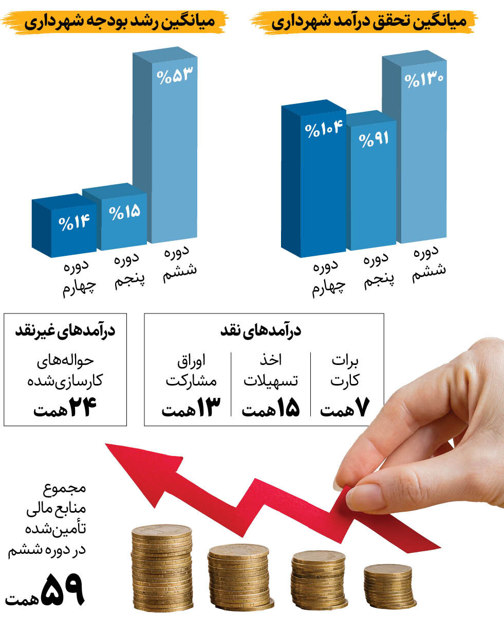 ۵۹ همت خرج شهر شد