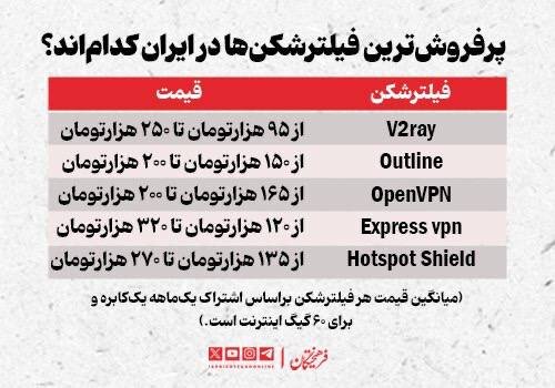 چقدر برای خرید فیلترشکن هزینه می کنید؟