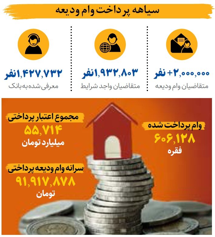 مستاجران در بن بست ؛ وام ودیعه به چند مستاجر پرداخت شد؟