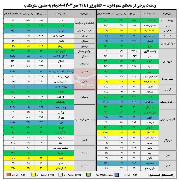 آخرین آمار از میزان ذخایر آبی سدها؛ میزان پرشدگی سدها به چند درصد رسید؟