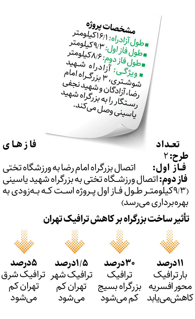 ترافیک شرق تهران کم می‌شود + جزئیات