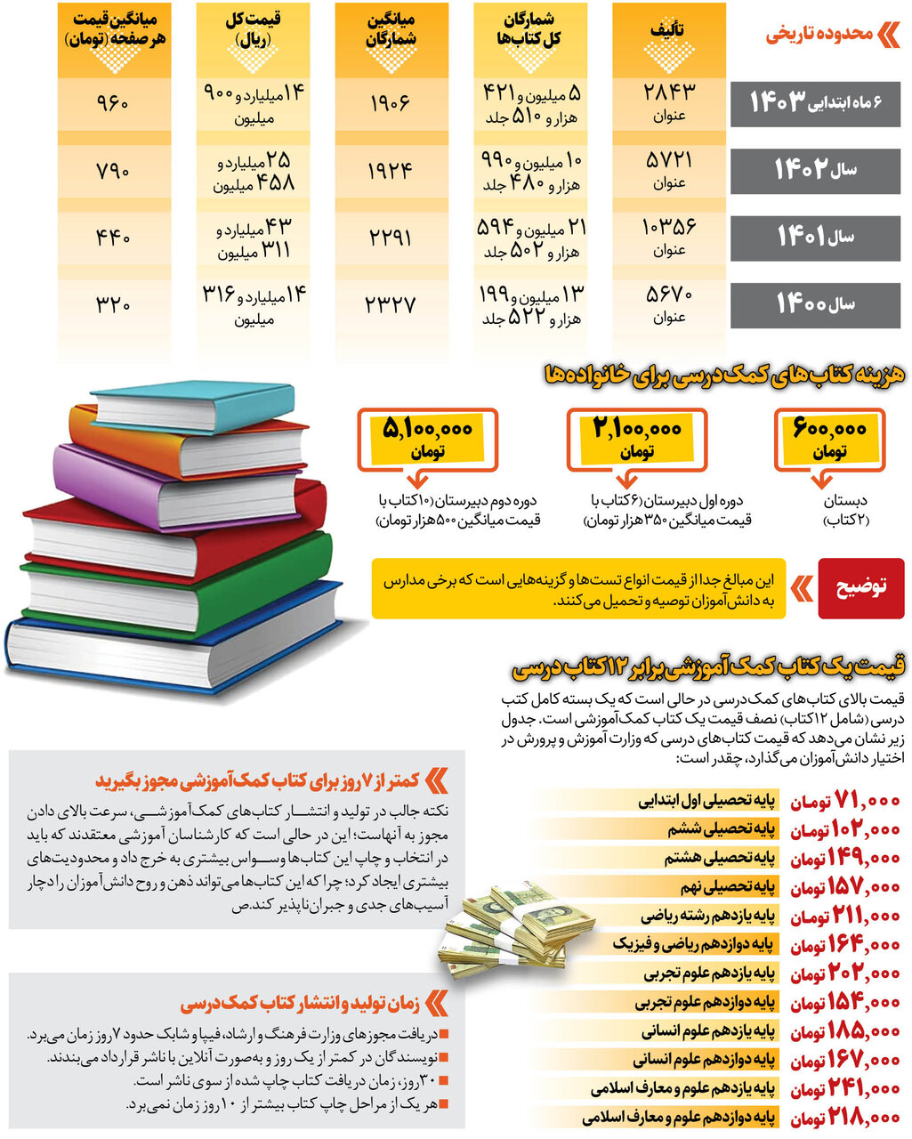 اجبار معلمان برای خرید  کتاب‌های کمک‌آموزشی | زد و بند مال معلمان با انتشاراتی ها؟