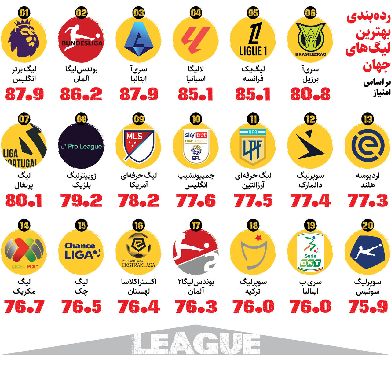 ردهبندی بهترین لیگها و باشگاههای جهان؛ سقوط آزاد لالیگا