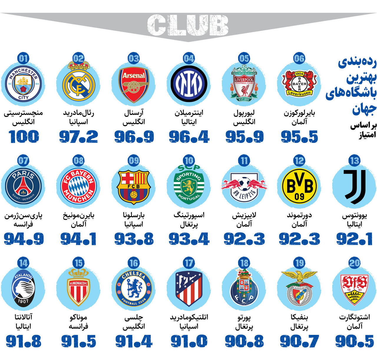 ردهبندی بهترین لیگها و باشگاههای جهان؛ سقوط آزاد لالیگا
