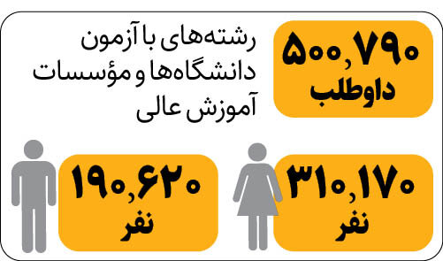 کنکوری‌ های خوش‌شانس | جزئیاتی که دانشجوهای جدید باید بدانند | ظرفیت‌های امسال بیشتر شد؟