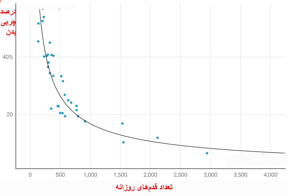 اگر می خواهید با پیاده روی لاغر شوید، این نکته مهم را بدانید