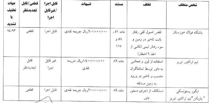 درآمد ۸۳۰ میلیونی کمیته انضباطی از هفته هفتم لیگ برتر فوتبال