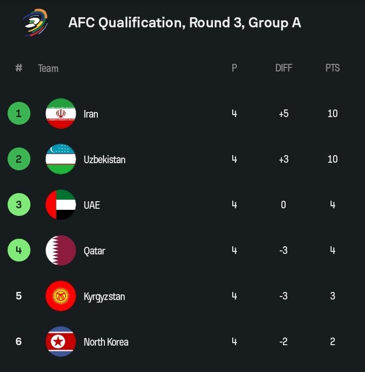 جدول گروه ایران در مقدماتی جام جهانی | فاصله زیاد ایران و ازبکستان با رقبا