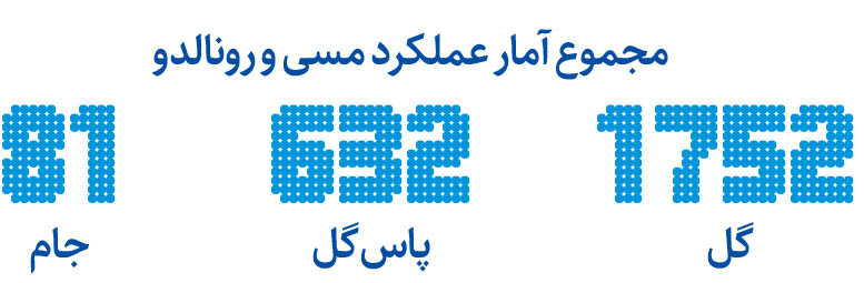 مسی به گلهای ملی رونالدو نزدیکتر شد