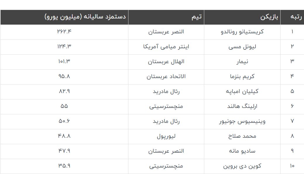 پردرآمدترین فوتبالیست‌های جهان در سال ۲۰۲۴| اختلاف فاحش کریستیانو رونالدو با لیونل مسی