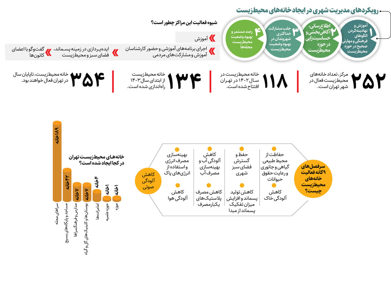 هر مدرسه تهران، یک خانه محیط زیست میشود
