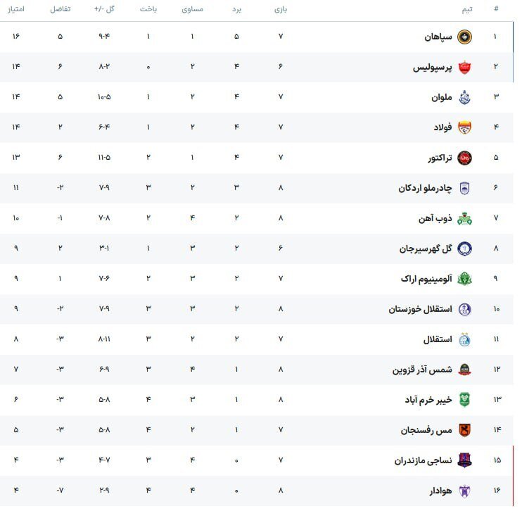 ذوب شدن استقلال برابر ذوب آهن! + جدول لیگ برتر