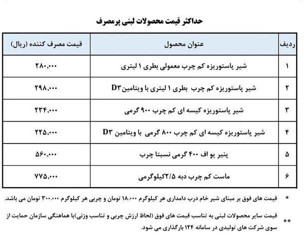 اعلام قیمت جدید ۶ محصول لبنی ؛ یک بطری شیر کم چرب و پنیر ۴۰۰ گرمی چند شد؟