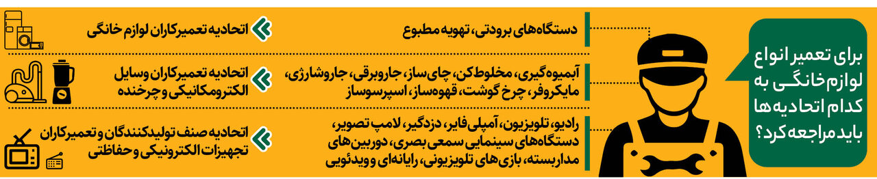 آشفته بازار خدمات پس از فروش لوازم خانگی ؛ جولان تعمیرکاران با هویت های جعلی | برای تعمیر انواع لوازم خانگی به کجا باید مراجعه کنید؟