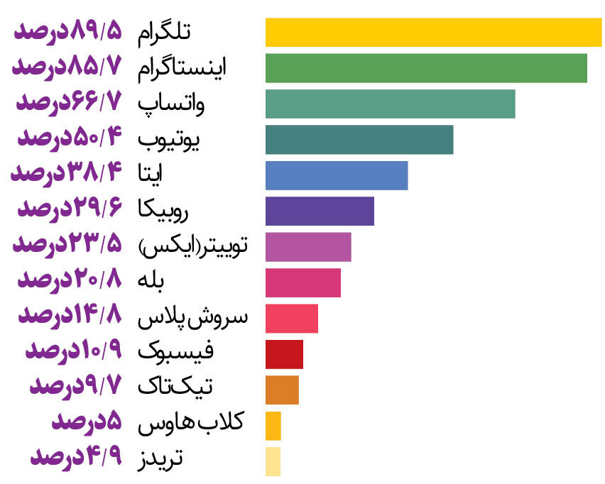 اینفو گرافیک | آماری عجیب از علاقه دانشجویان ایرانی | پاپ، معاشرت با دوستان و یوتیوب محبوب ‌ترین‌ های نسل جدید