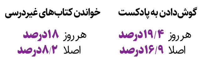 اینفو گرافیک | آماری عجیب از علاقه دانشجویان ایرانی | پاپ، معاشرت با دوستان و یوتیوب محبوب ترین های نسل جدید