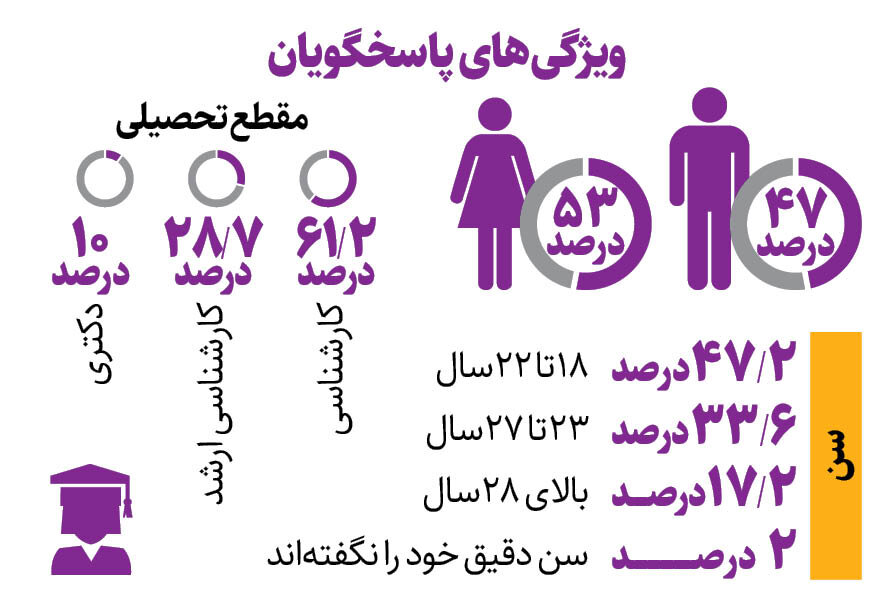 اینفو گرافیک | آماری عجیب از علاقه دانشجویان ایرانی | پاپ، معاشرت با دوستان و یوتیوب محبوب ‌ترین‌ های نسل جدید