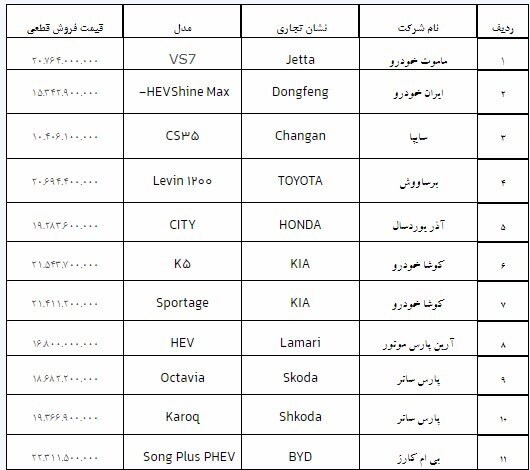 متقاضیان خرید خودروهای وارداتی بخوانند | اعلام قیمت قطعی فروش ۱۱ خودرو وارداتی و زمان ثبت نام