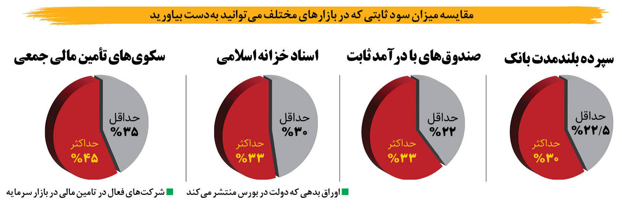 بیشترین سود ثابت را از کجا بگیریم؟ | جداول مقایسه ای سود ثابت در بازارها و صندوق های مختلف را ببینید