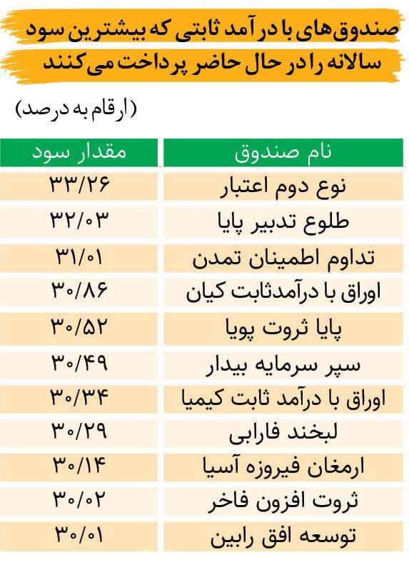 بیشترین سود ثابت را از کجا بگیریم؟ | جداول مقایسه‌ ای سود ثابت در بازارها و صندوق های مختلف را ببینید