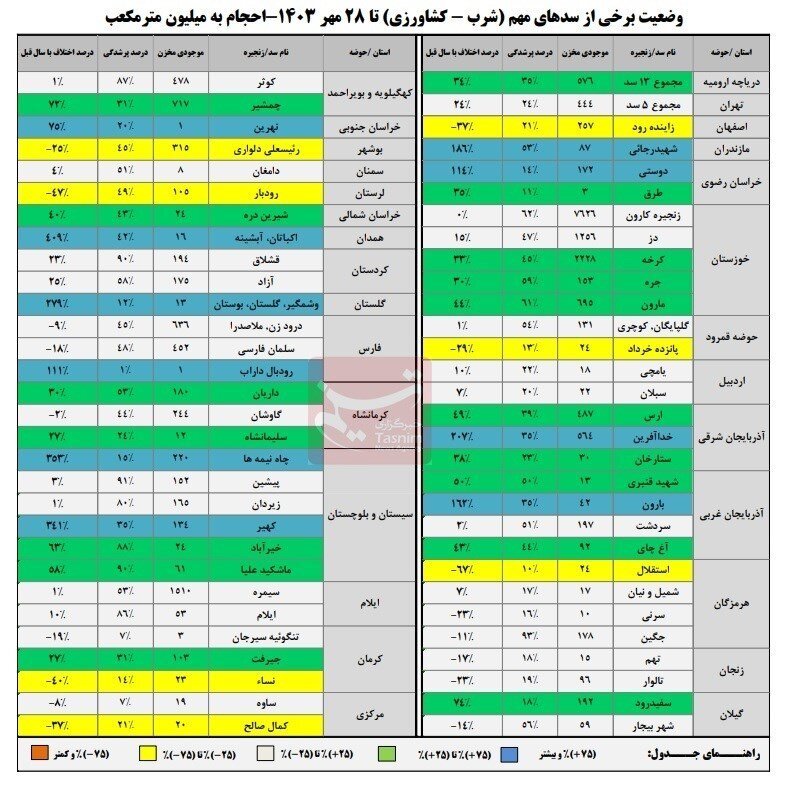 وضعیت سدهای مهم کشور | چند درصد ظرفیت مخازن سدها پُر هستند؟