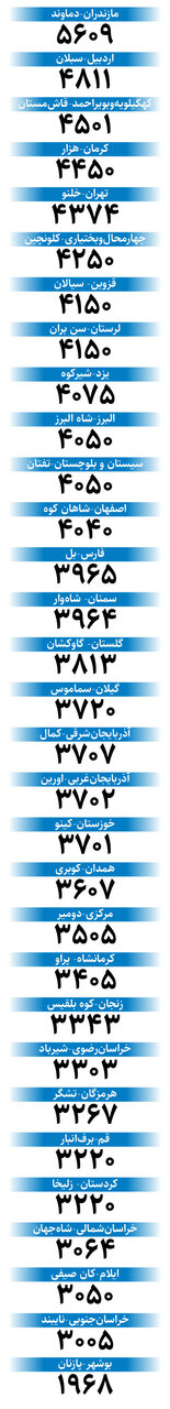 بلندترین بام ایران کجاست؟ | نگاهی به ۳۱ بام ایران