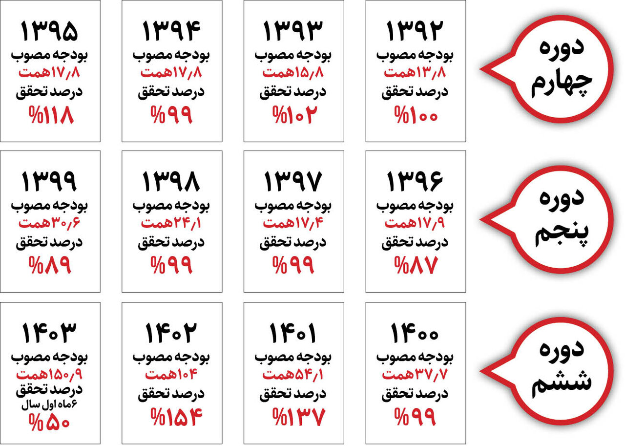 رکورد تحقق بودجه در۶ ماه شکست