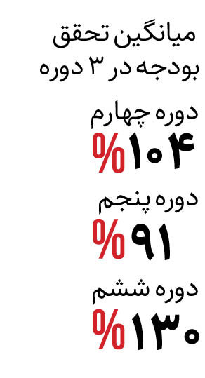 رکورد تحقق بودجه در۶ ماه شکست