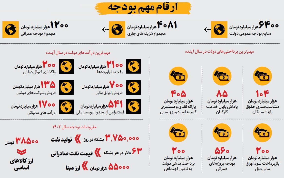 ارقام مهم لایحه بودجه ۱۴۰۴ | دخل و خرج کشور در سال آینده چگونه است؟