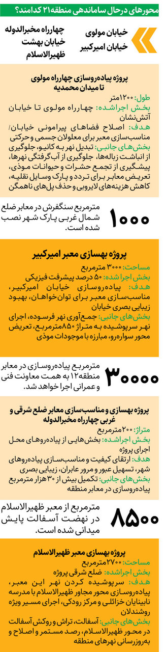 ساماندهی معابر اصلی قلب تهران